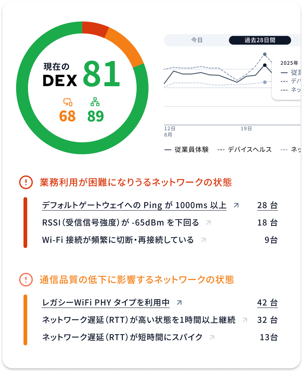 シンプルで改善を支援するダッシュボード