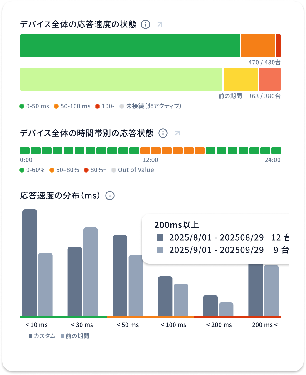組織全体の傾向分析