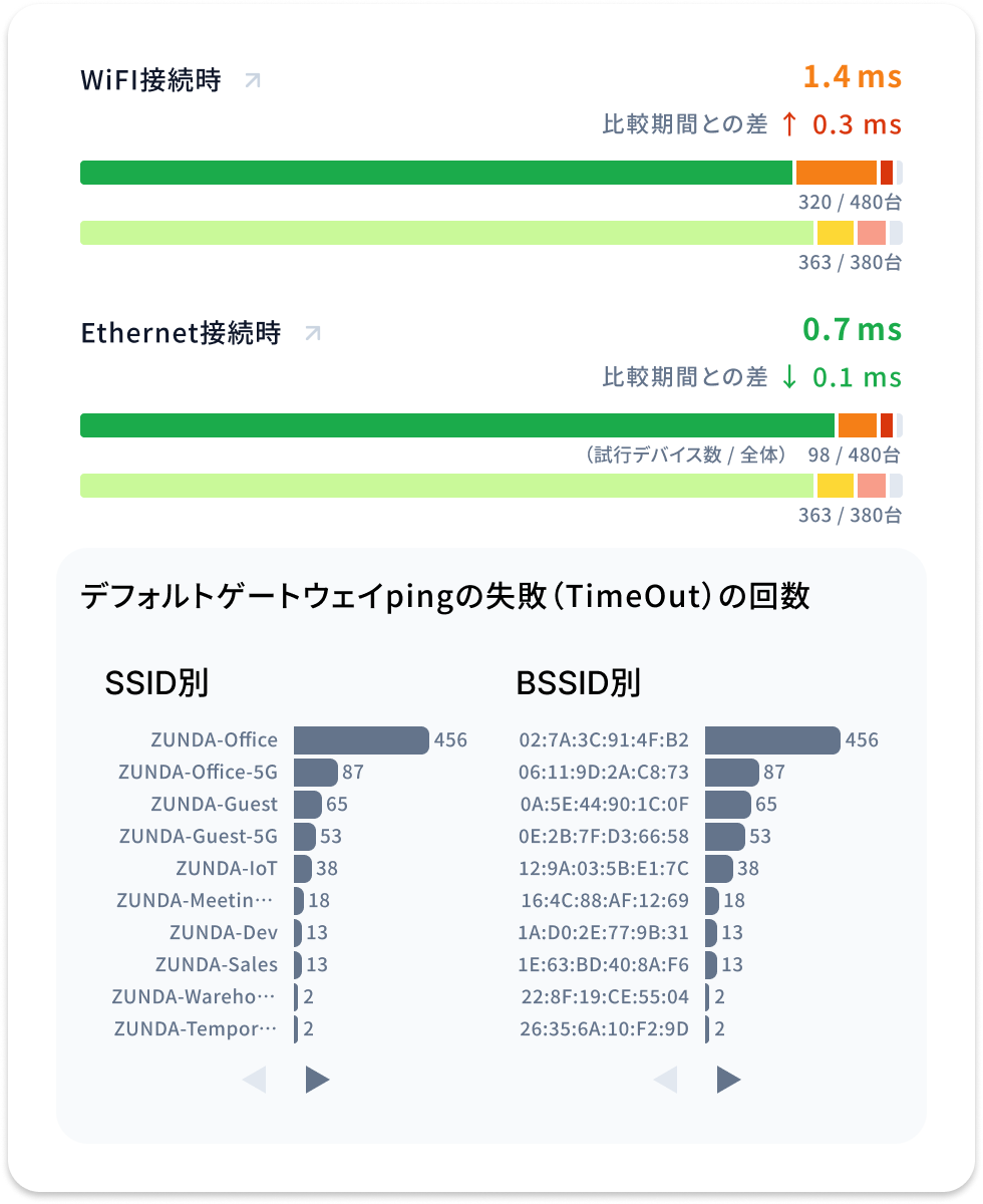 切り分けのための統計情報